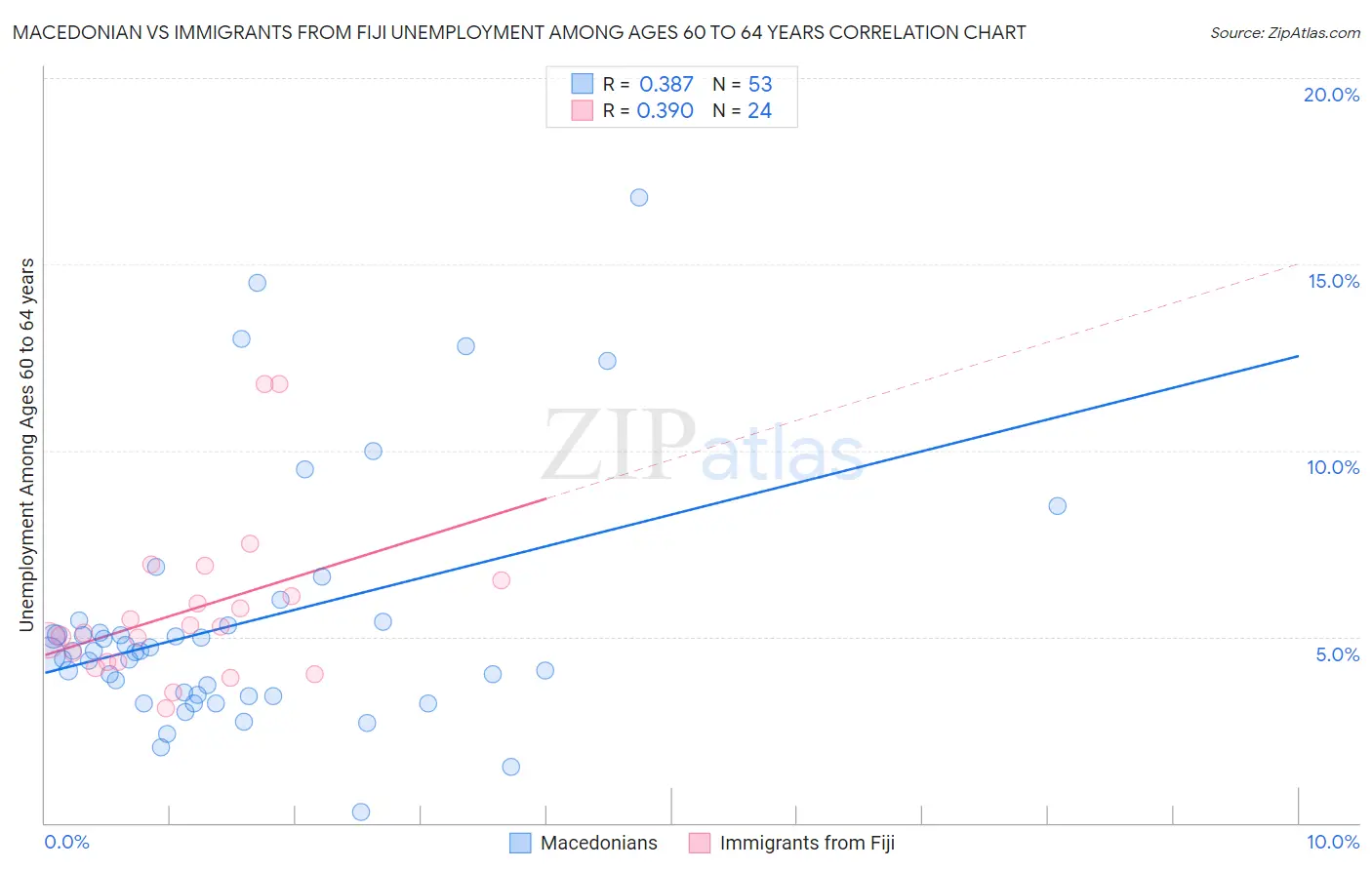 Macedonian vs Immigrants from Fiji Unemployment Among Ages 60 to 64 years