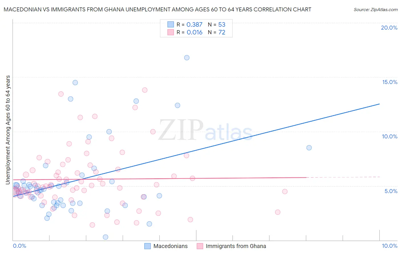 Macedonian vs Immigrants from Ghana Unemployment Among Ages 60 to 64 years