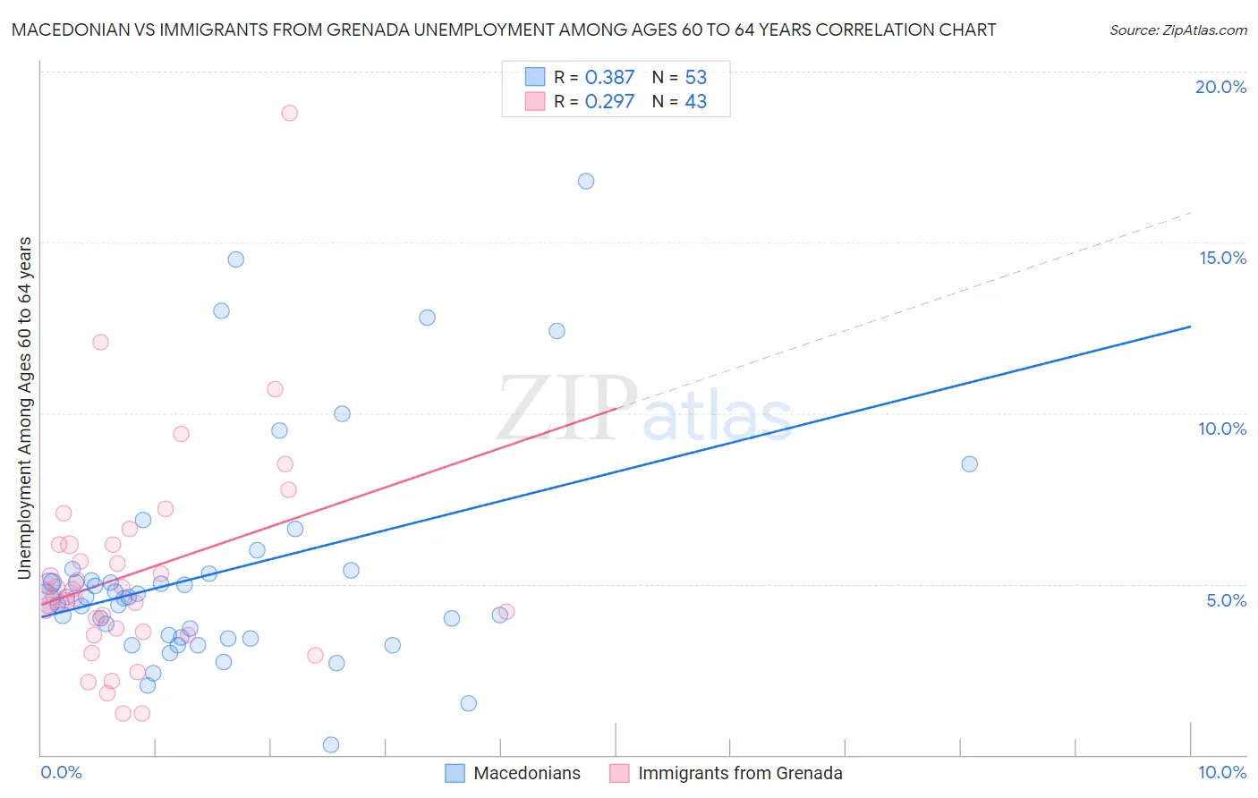 Macedonian vs Immigrants from Grenada Unemployment Among Ages 60 to 64 years