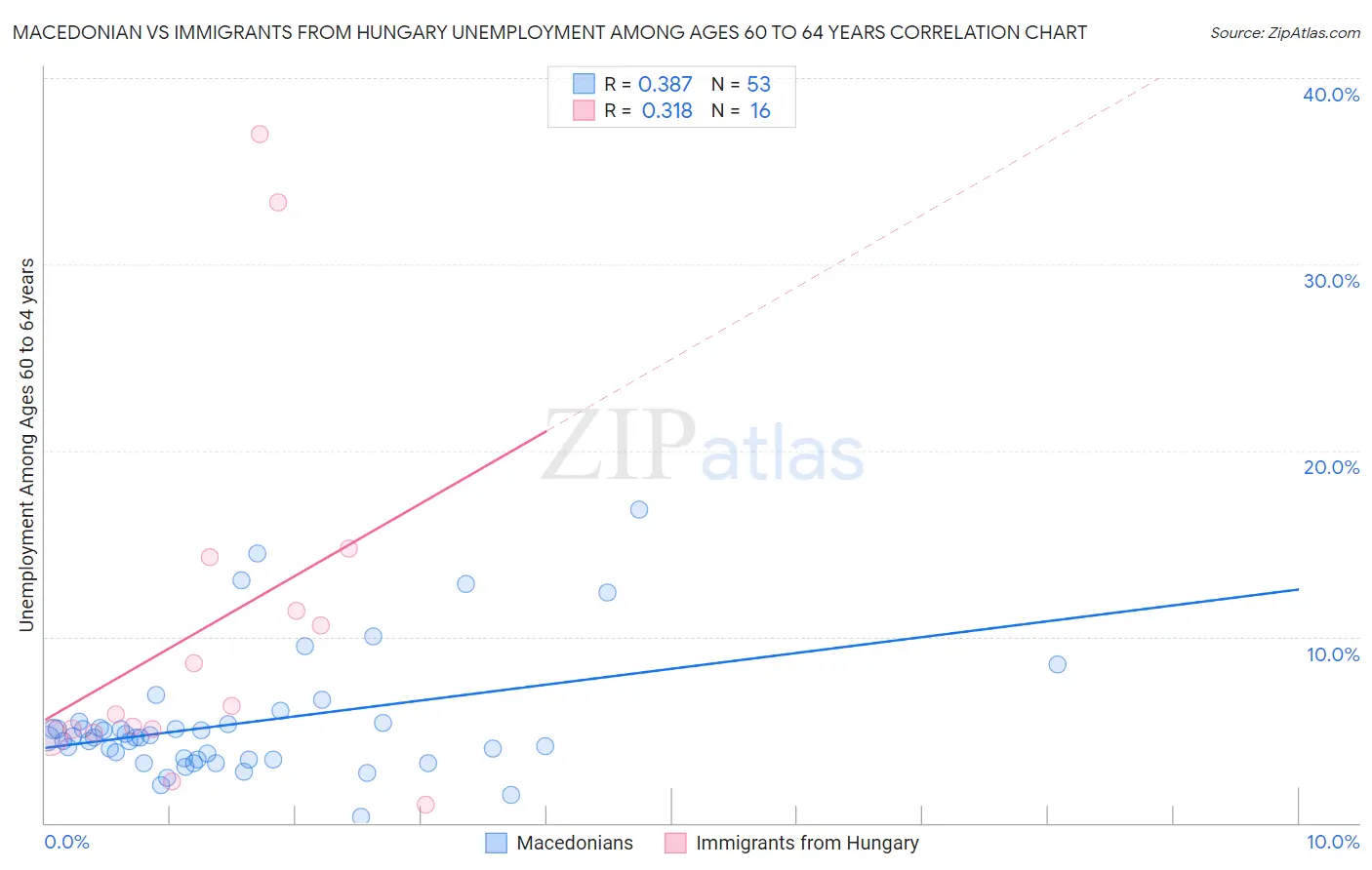 Macedonian vs Immigrants from Hungary Unemployment Among Ages 60 to 64 years
