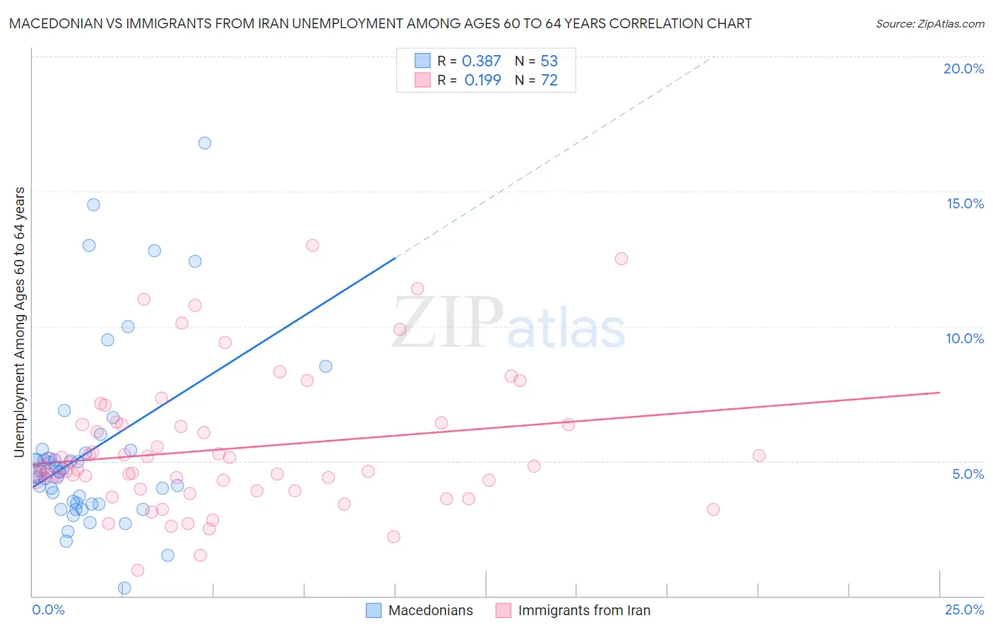Macedonian vs Immigrants from Iran Unemployment Among Ages 60 to 64 years
