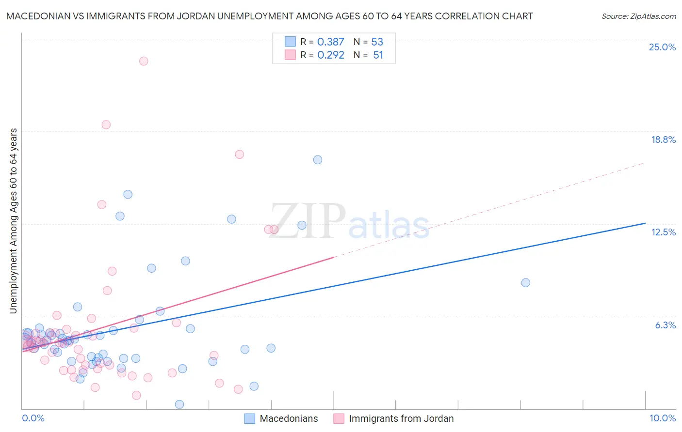Macedonian vs Immigrants from Jordan Unemployment Among Ages 60 to 64 years
