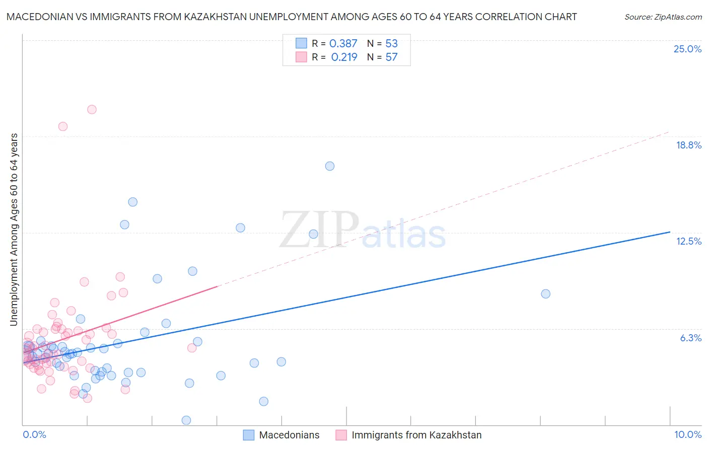 Macedonian vs Immigrants from Kazakhstan Unemployment Among Ages 60 to 64 years