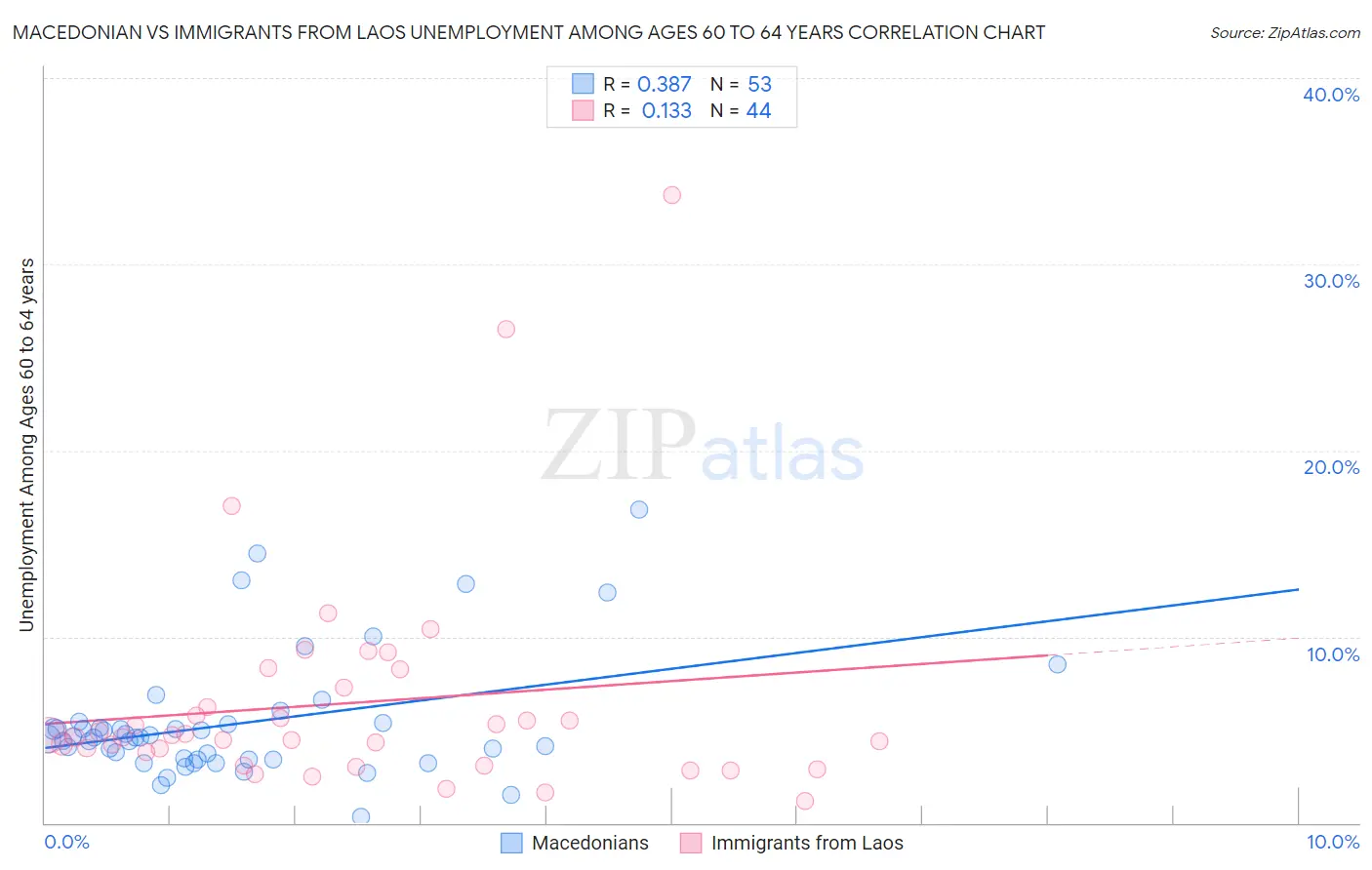 Macedonian vs Immigrants from Laos Unemployment Among Ages 60 to 64 years