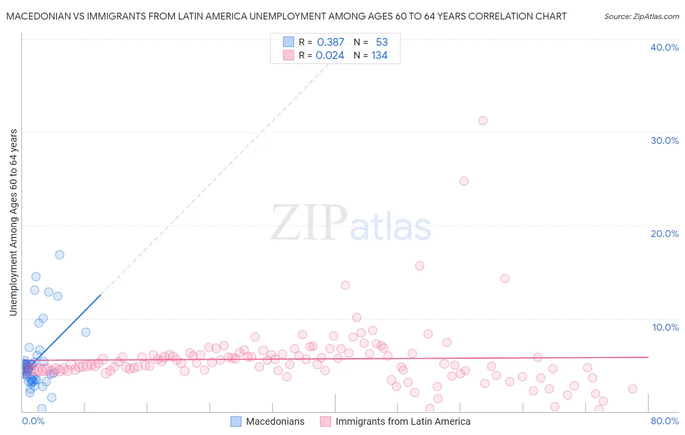 Macedonian vs Immigrants from Latin America Unemployment Among Ages 60 to 64 years