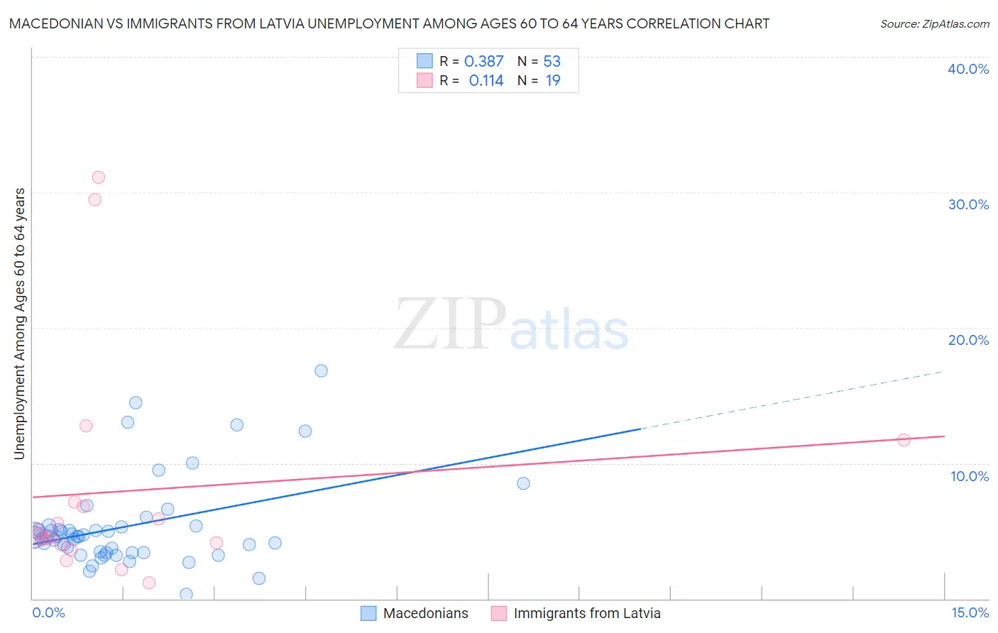 Macedonian vs Immigrants from Latvia Unemployment Among Ages 60 to 64 years