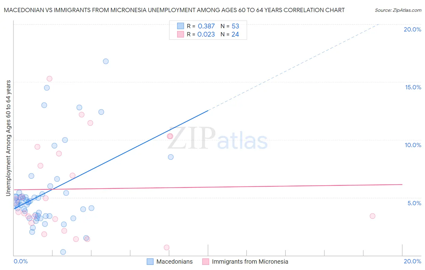 Macedonian vs Immigrants from Micronesia Unemployment Among Ages 60 to 64 years