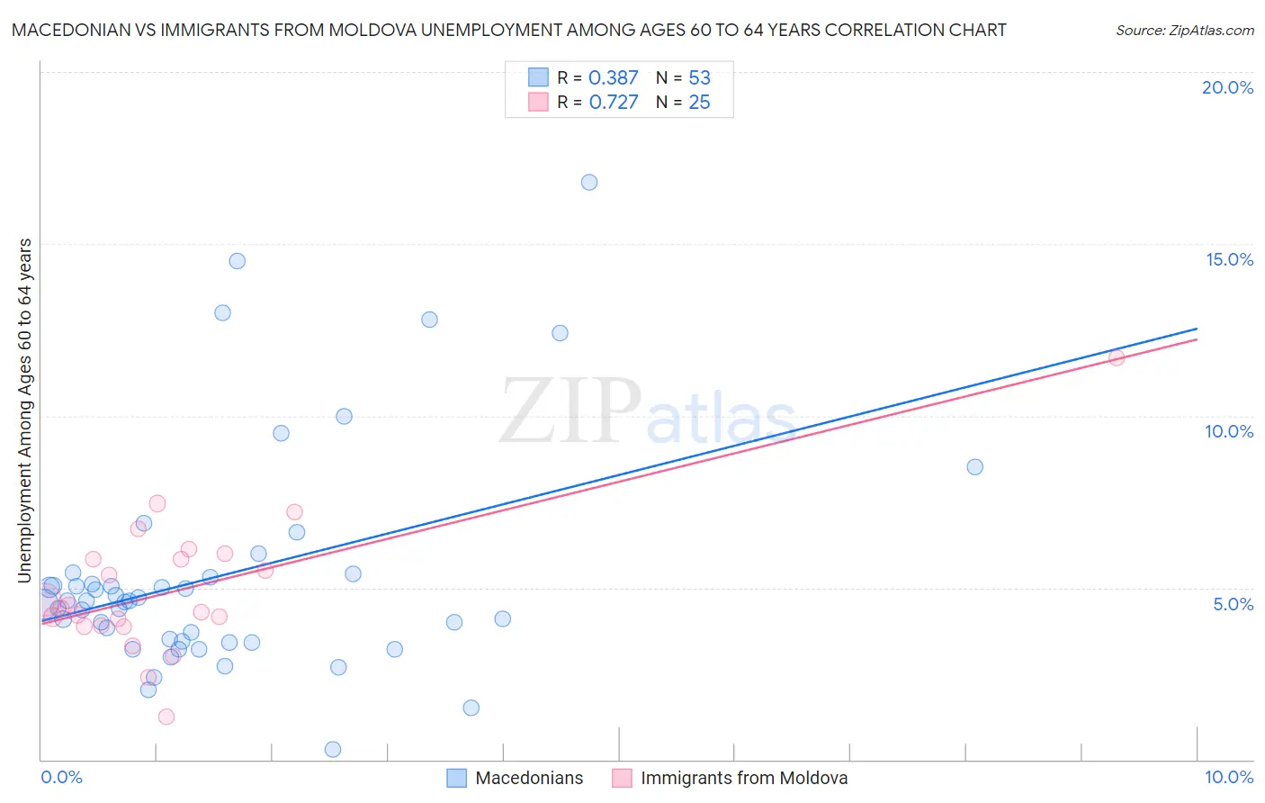 Macedonian vs Immigrants from Moldova Unemployment Among Ages 60 to 64 years