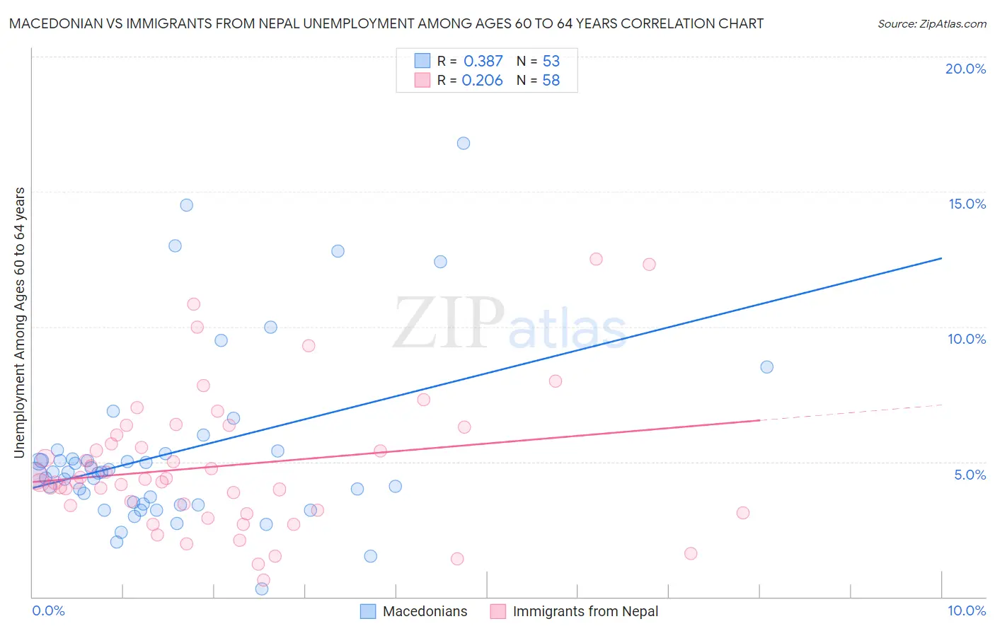 Macedonian vs Immigrants from Nepal Unemployment Among Ages 60 to 64 years