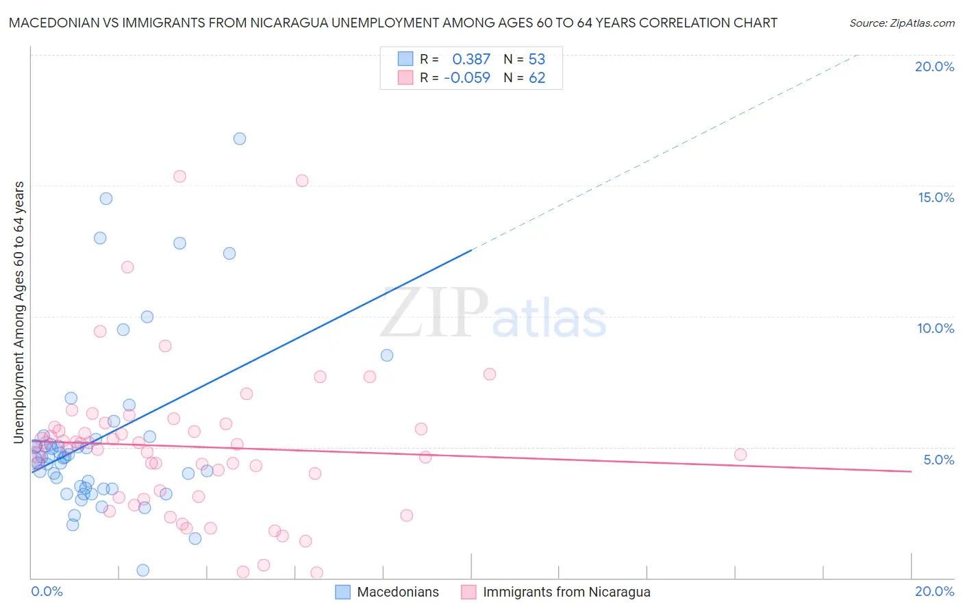 Macedonian vs Immigrants from Nicaragua Unemployment Among Ages 60 to 64 years