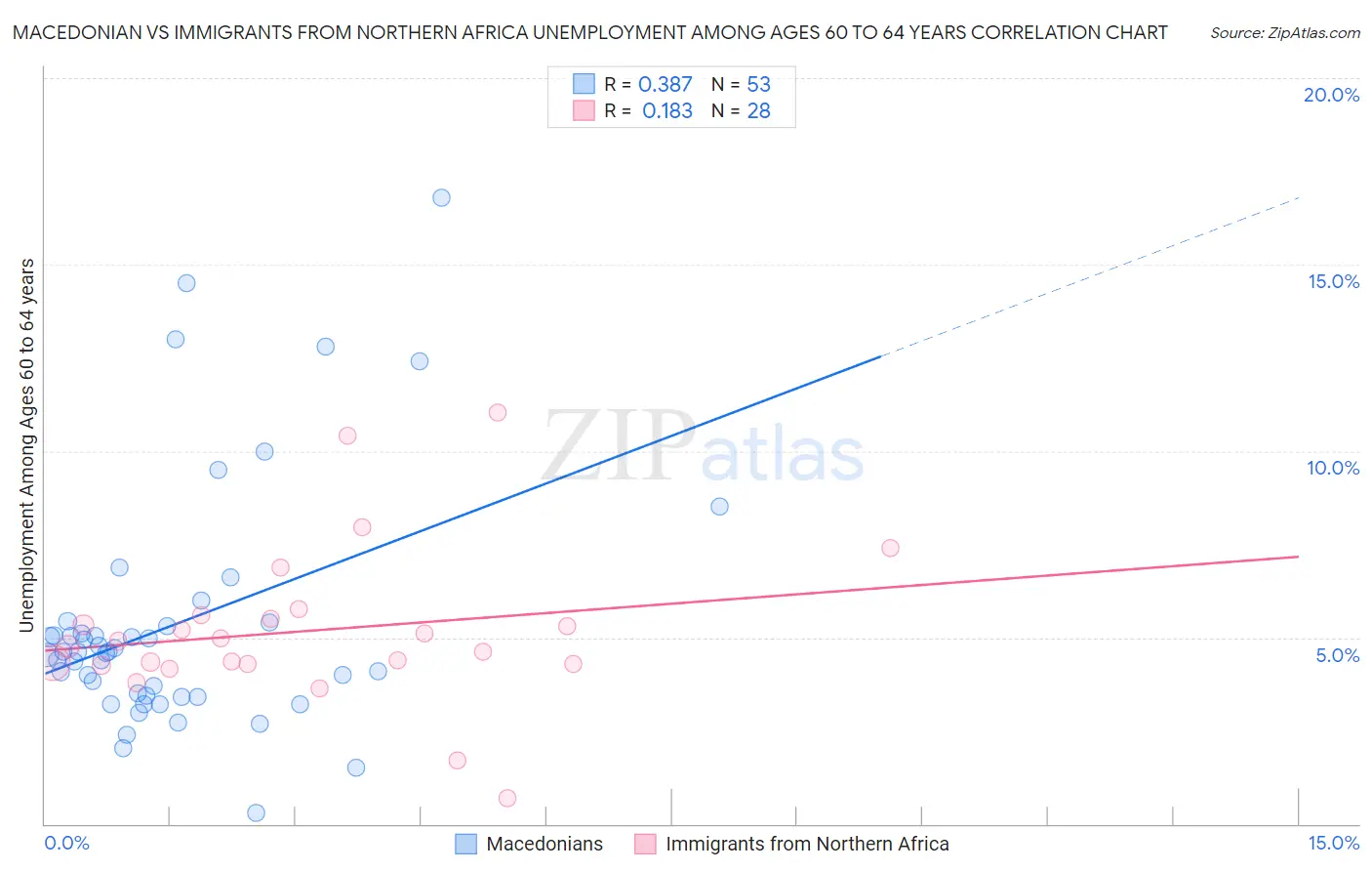 Macedonian vs Immigrants from Northern Africa Unemployment Among Ages 60 to 64 years