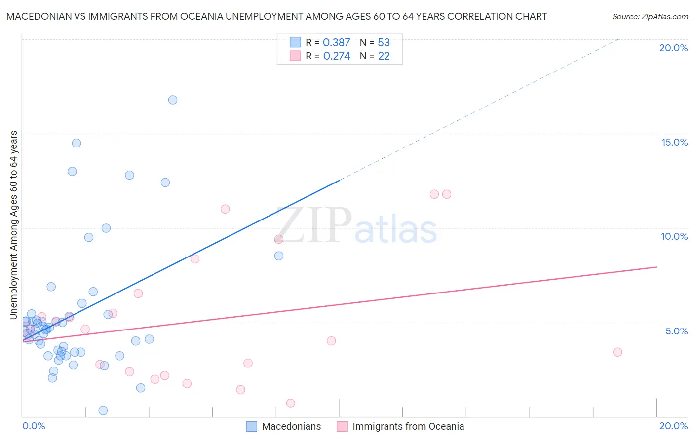 Macedonian vs Immigrants from Oceania Unemployment Among Ages 60 to 64 years