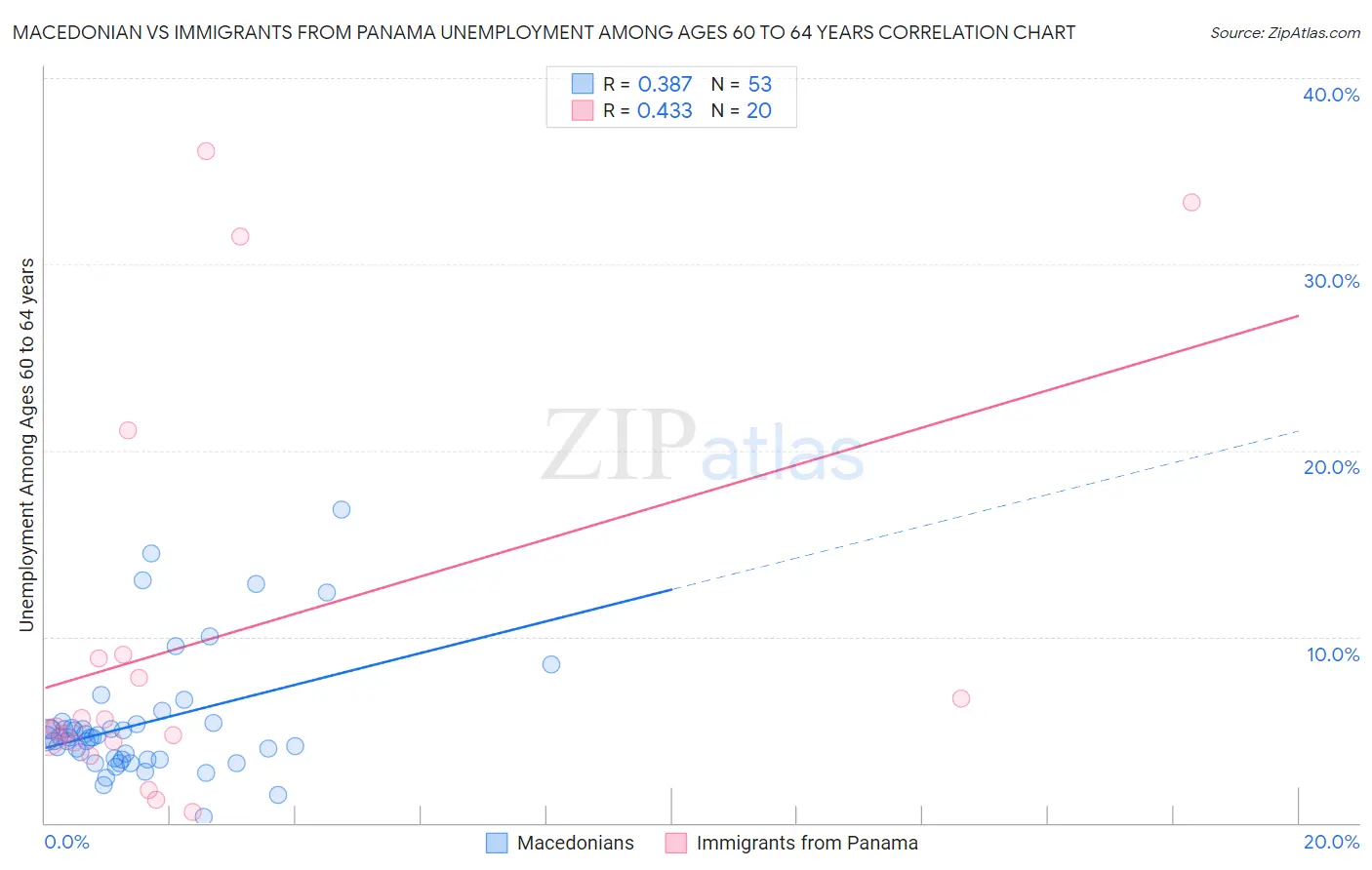 Macedonian vs Immigrants from Panama Unemployment Among Ages 60 to 64 years