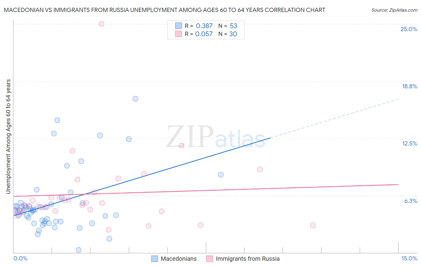 Macedonian vs Immigrants from Russia Unemployment Among Ages 60 to 64 years