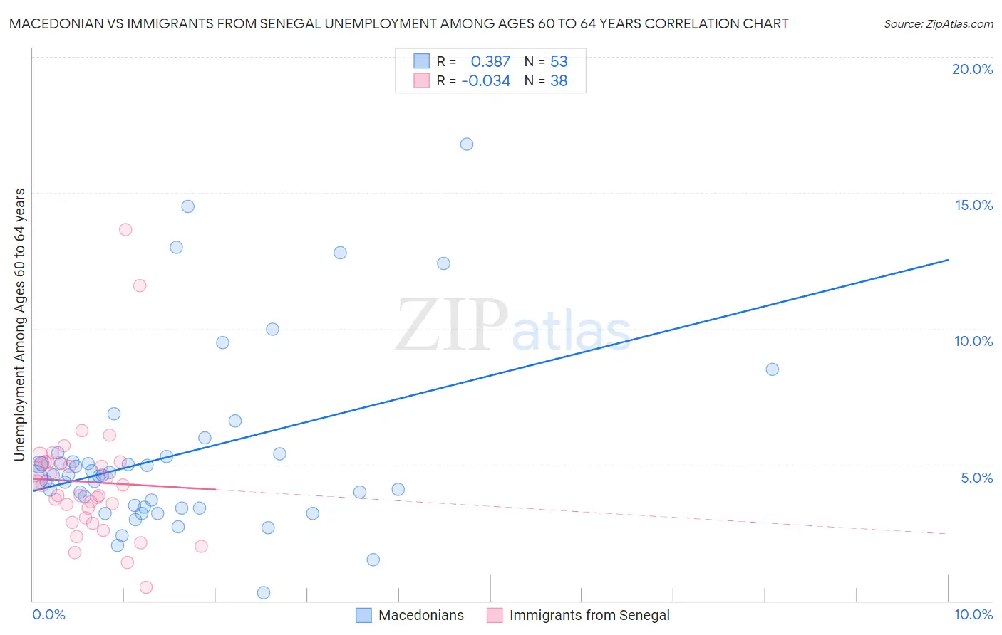 Macedonian vs Immigrants from Senegal Unemployment Among Ages 60 to 64 years