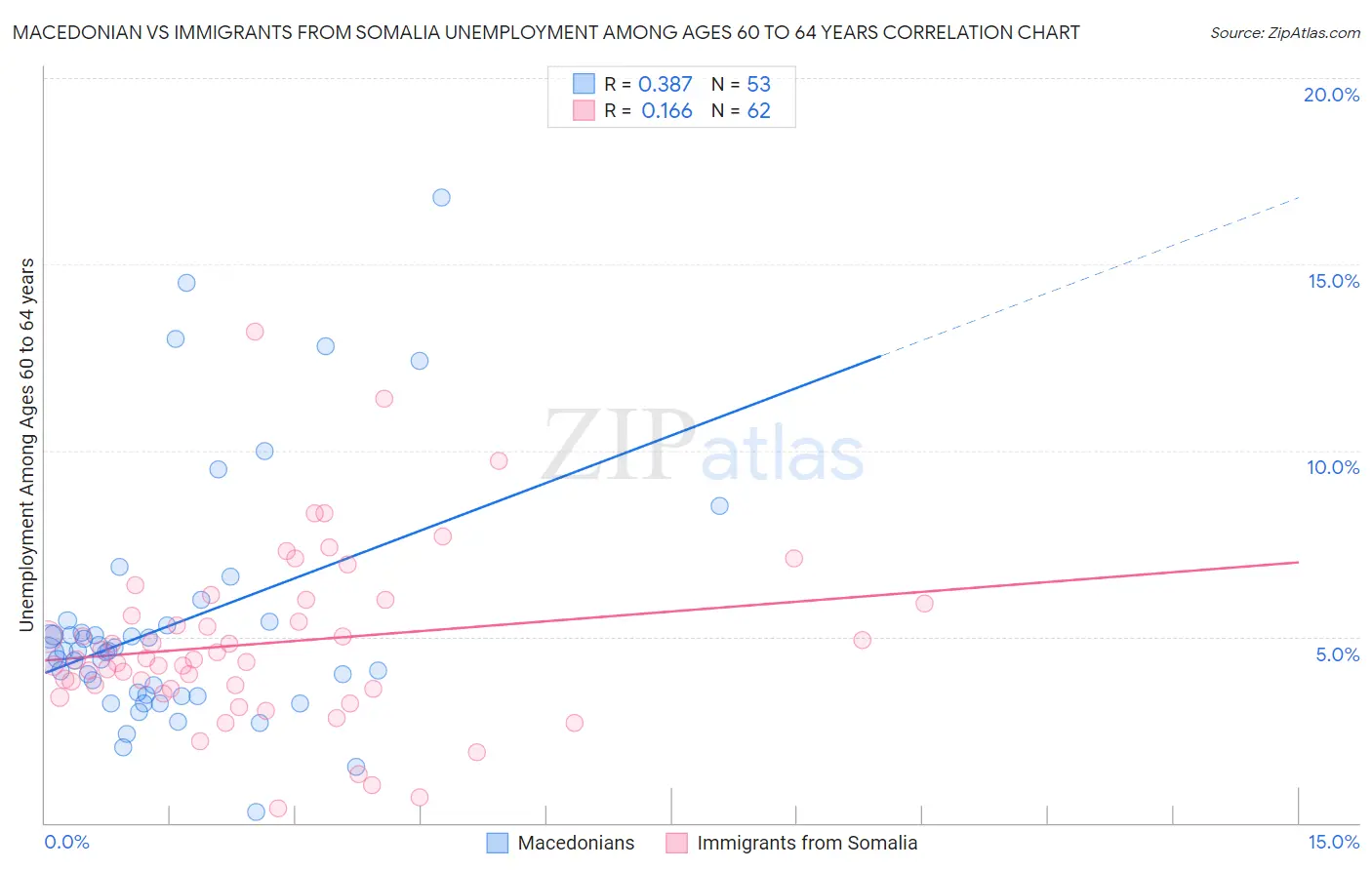 Macedonian vs Immigrants from Somalia Unemployment Among Ages 60 to 64 years