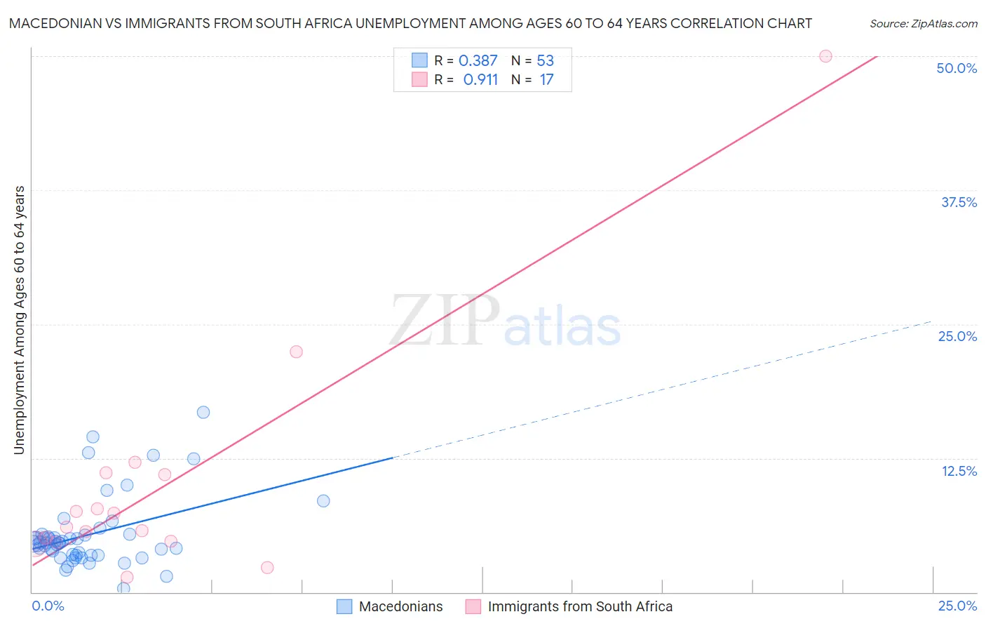 Macedonian vs Immigrants from South Africa Unemployment Among Ages 60 to 64 years
