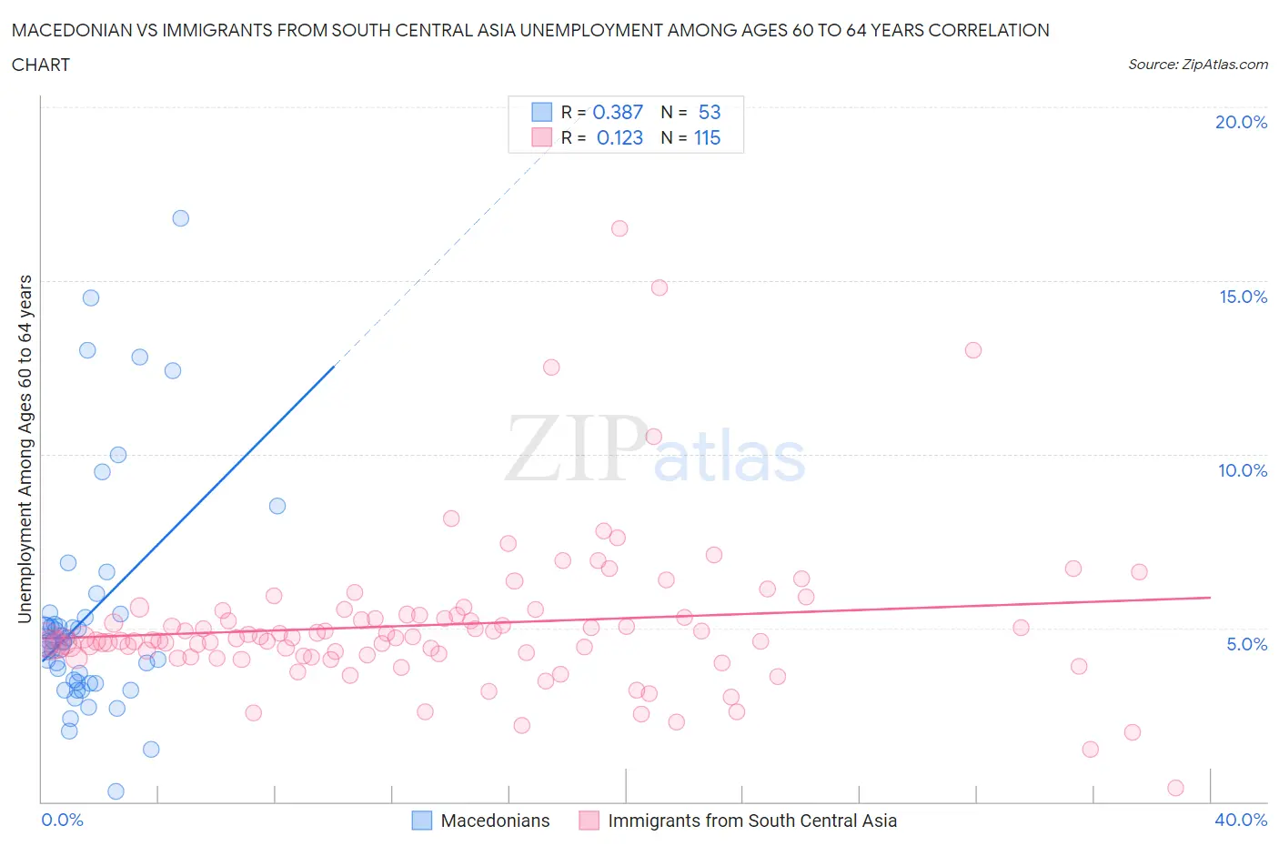 Macedonian vs Immigrants from South Central Asia Unemployment Among Ages 60 to 64 years