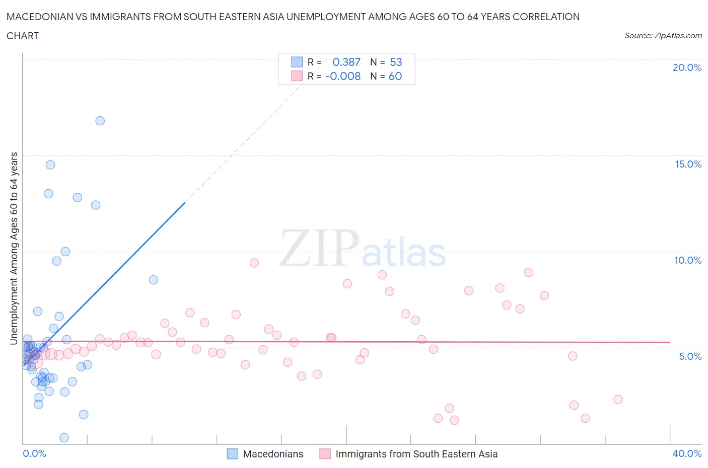 Macedonian vs Immigrants from South Eastern Asia Unemployment Among Ages 60 to 64 years