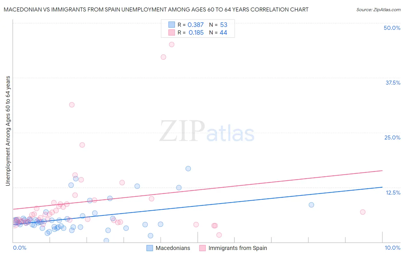 Macedonian vs Immigrants from Spain Unemployment Among Ages 60 to 64 years