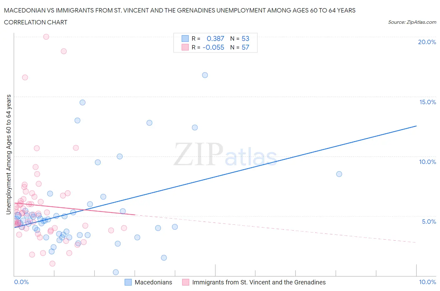 Macedonian vs Immigrants from St. Vincent and the Grenadines Unemployment Among Ages 60 to 64 years