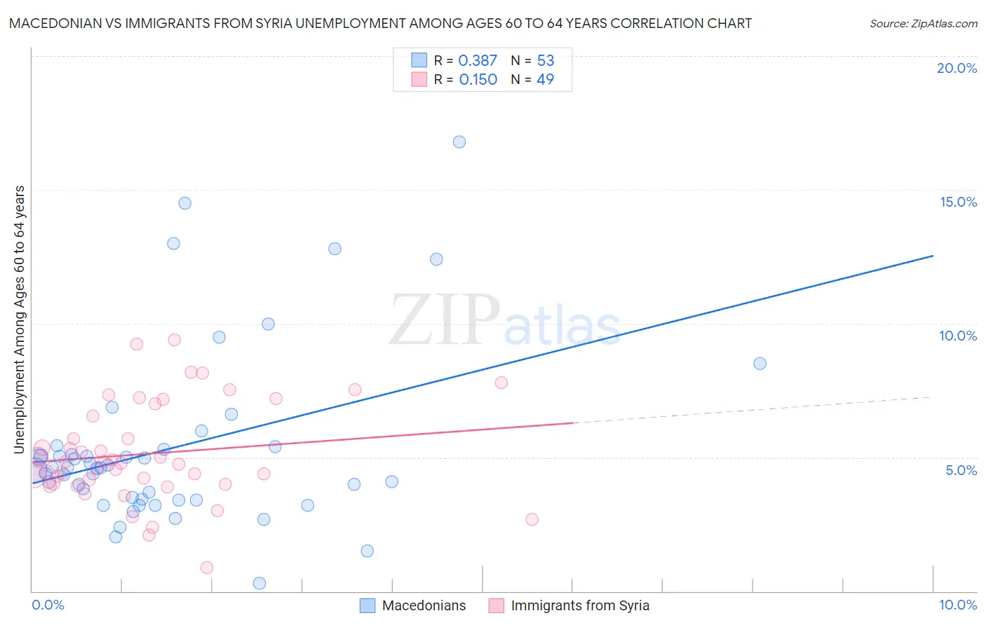 Macedonian vs Immigrants from Syria Unemployment Among Ages 60 to 64 years