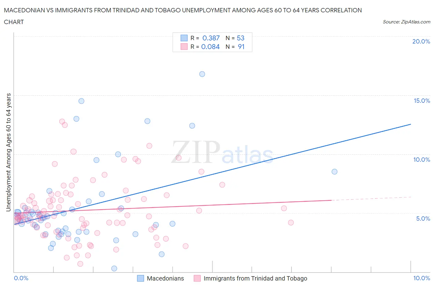 Macedonian vs Immigrants from Trinidad and Tobago Unemployment Among Ages 60 to 64 years