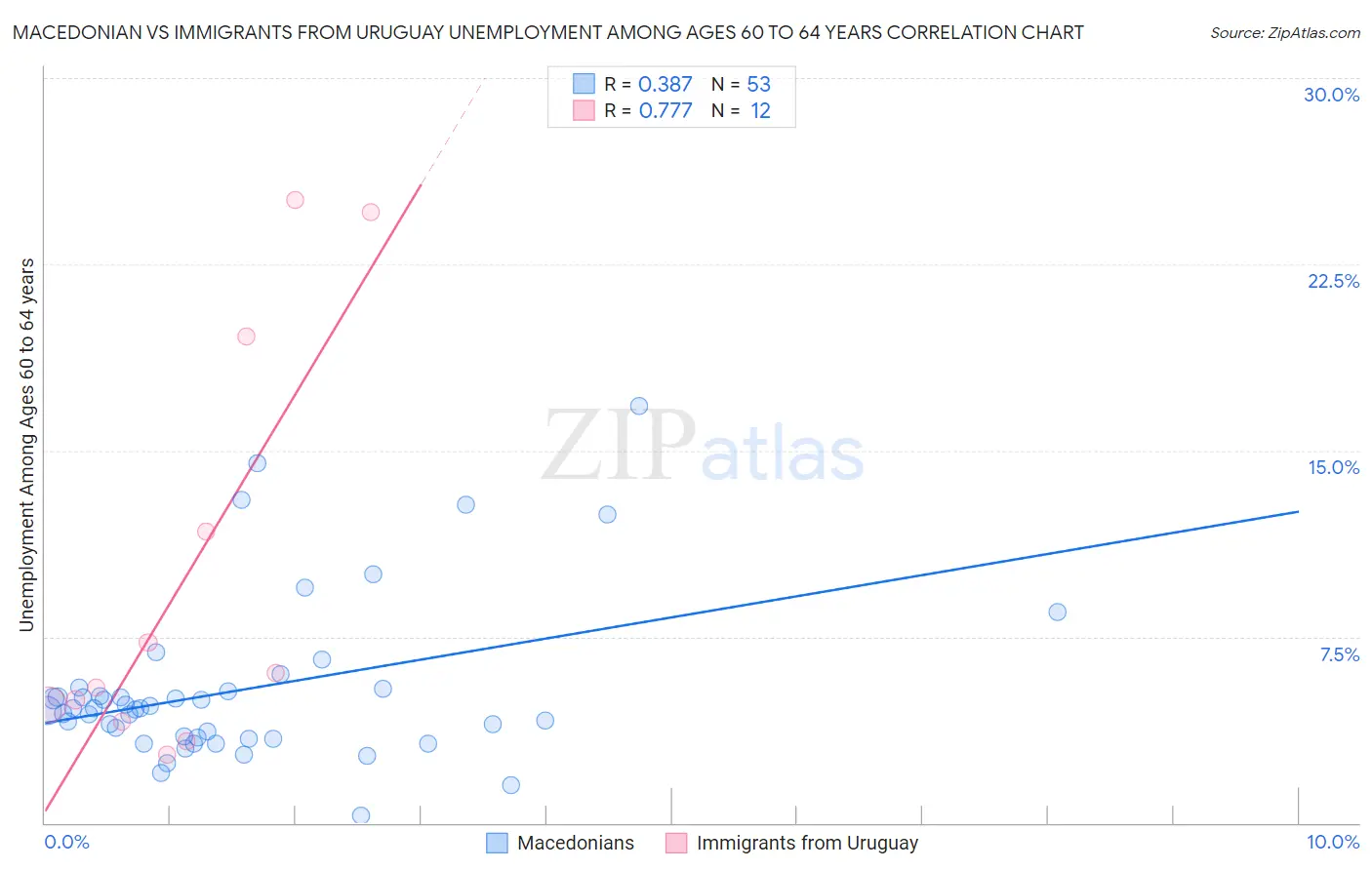 Macedonian vs Immigrants from Uruguay Unemployment Among Ages 60 to 64 years
