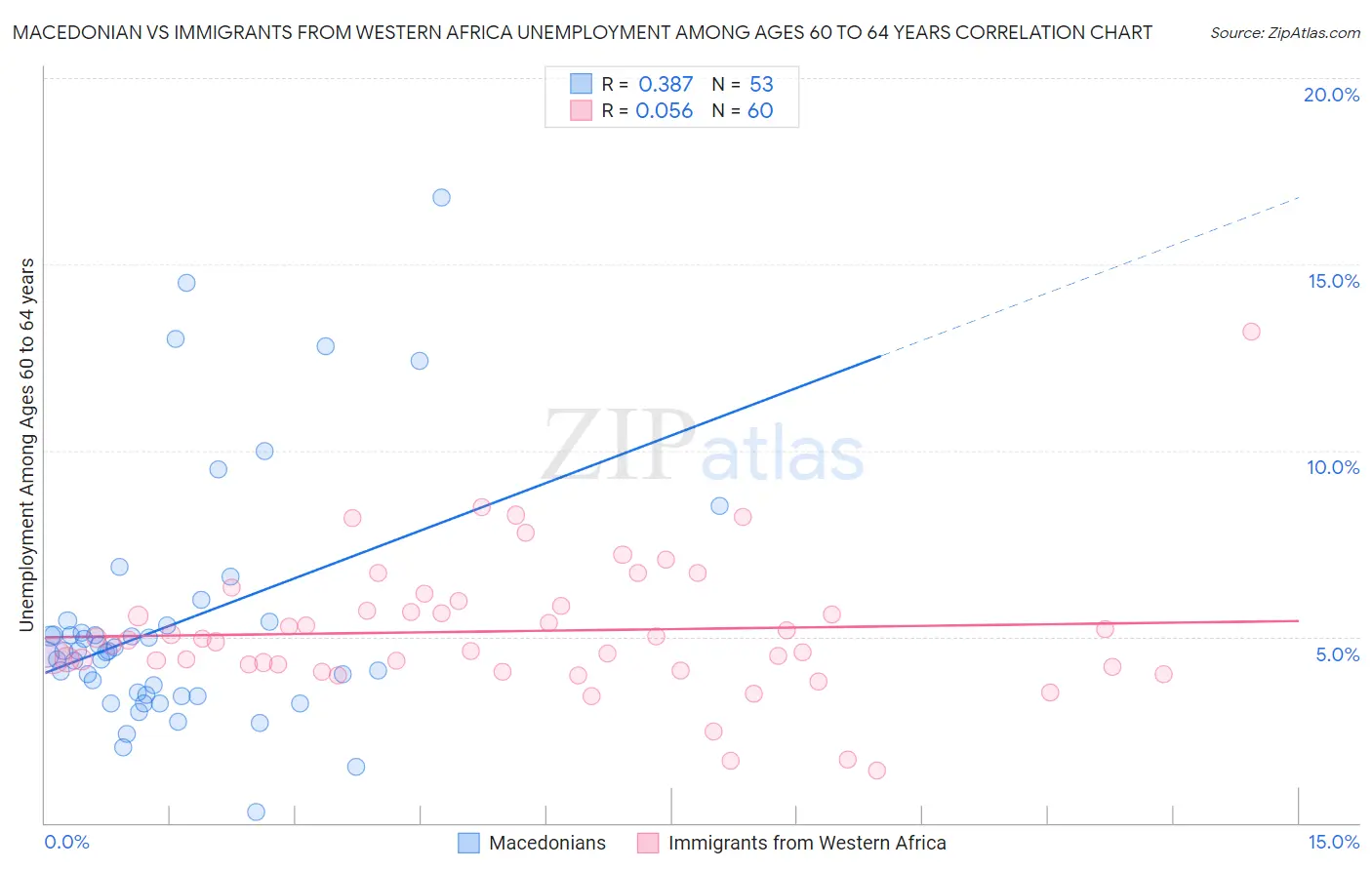 Macedonian vs Immigrants from Western Africa Unemployment Among Ages 60 to 64 years