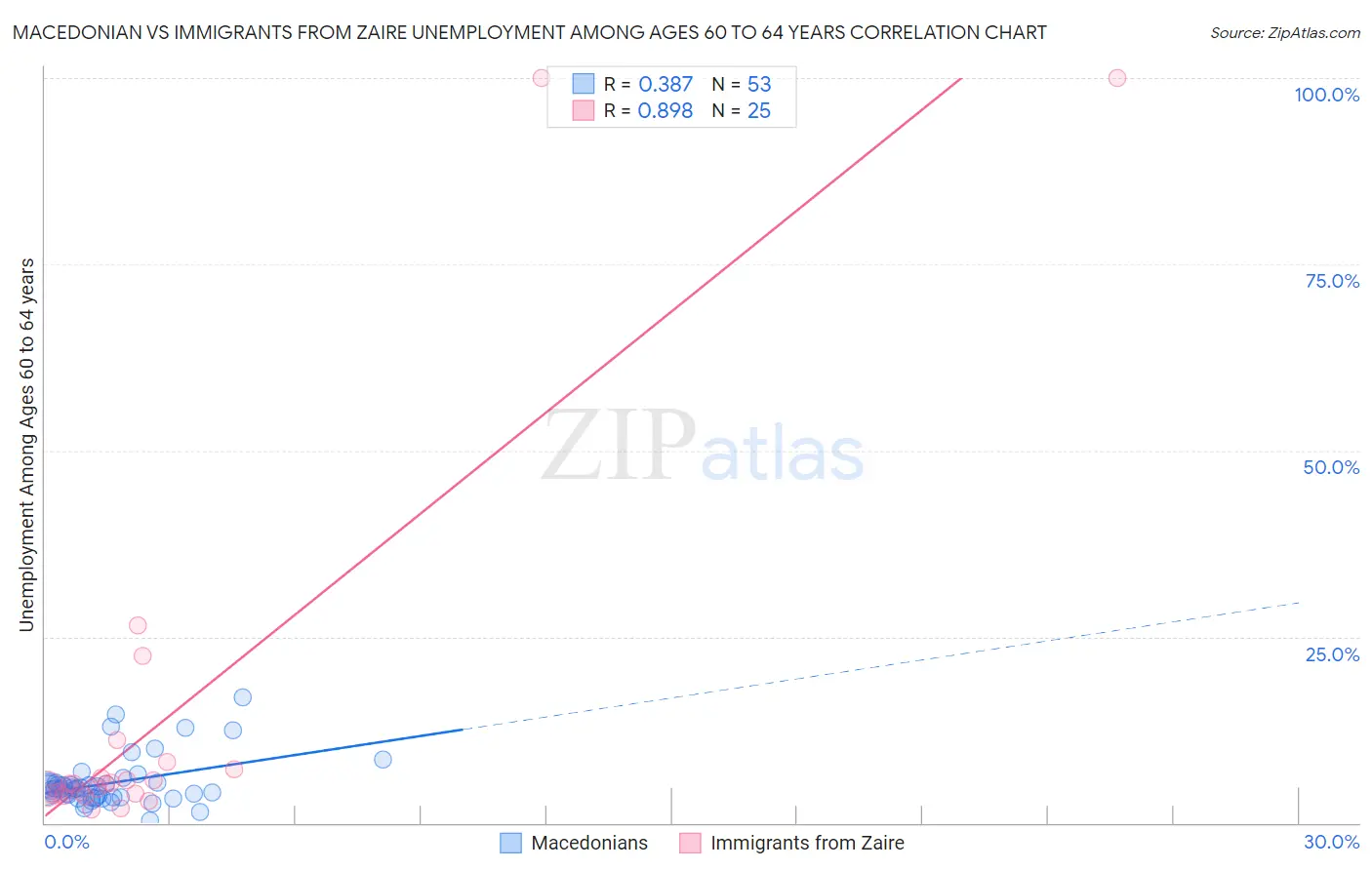 Macedonian vs Immigrants from Zaire Unemployment Among Ages 60 to 64 years
