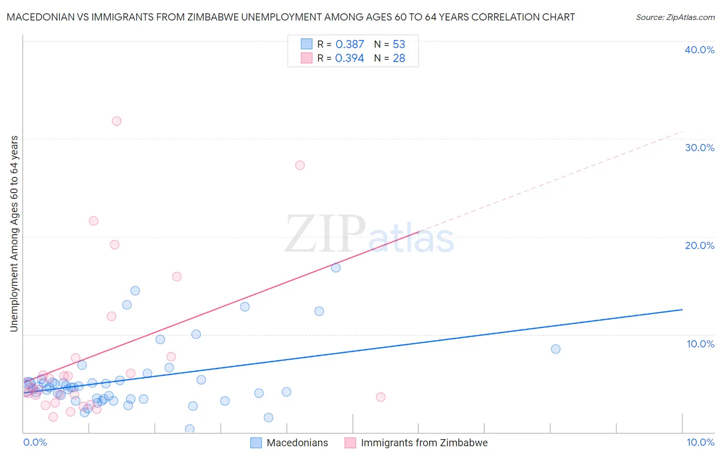Macedonian vs Immigrants from Zimbabwe Unemployment Among Ages 60 to 64 years