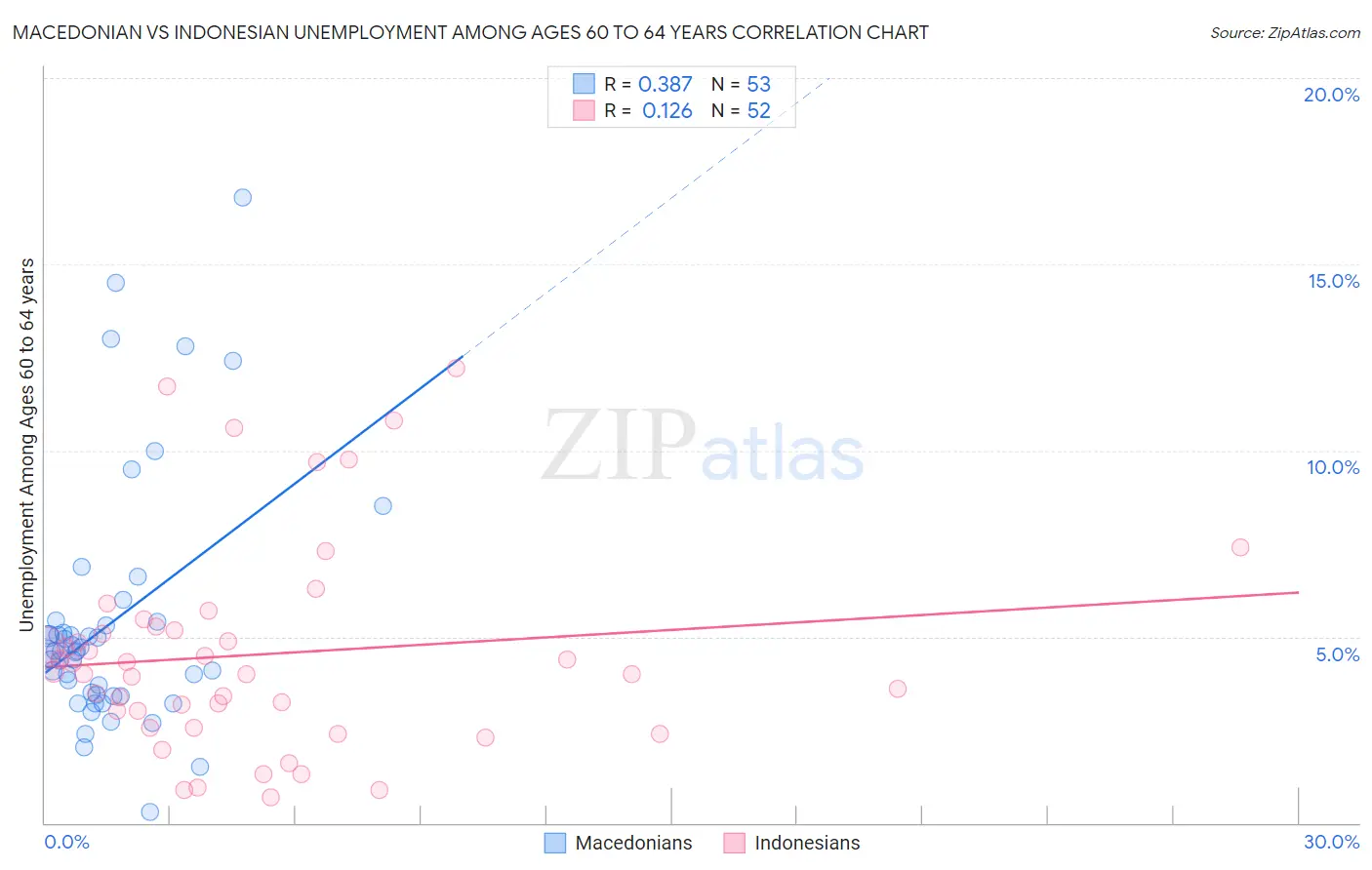 Macedonian vs Indonesian Unemployment Among Ages 60 to 64 years