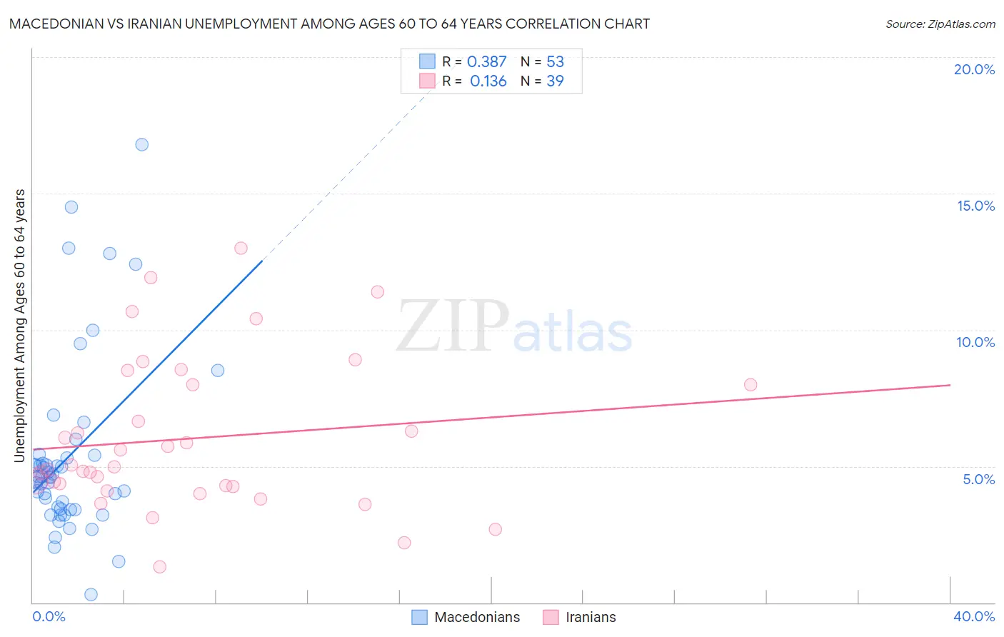 Macedonian vs Iranian Unemployment Among Ages 60 to 64 years