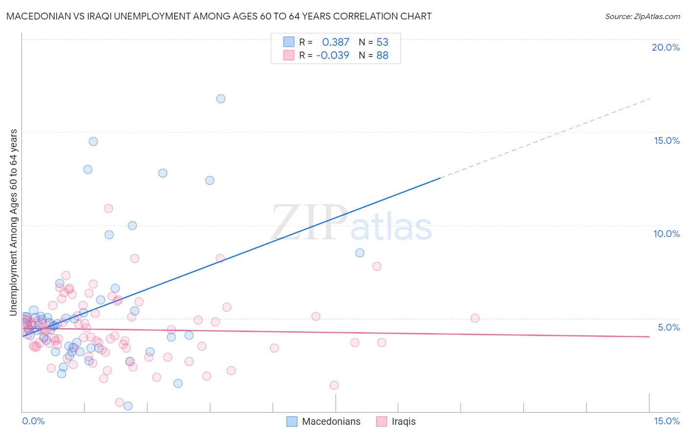 Macedonian vs Iraqi Unemployment Among Ages 60 to 64 years