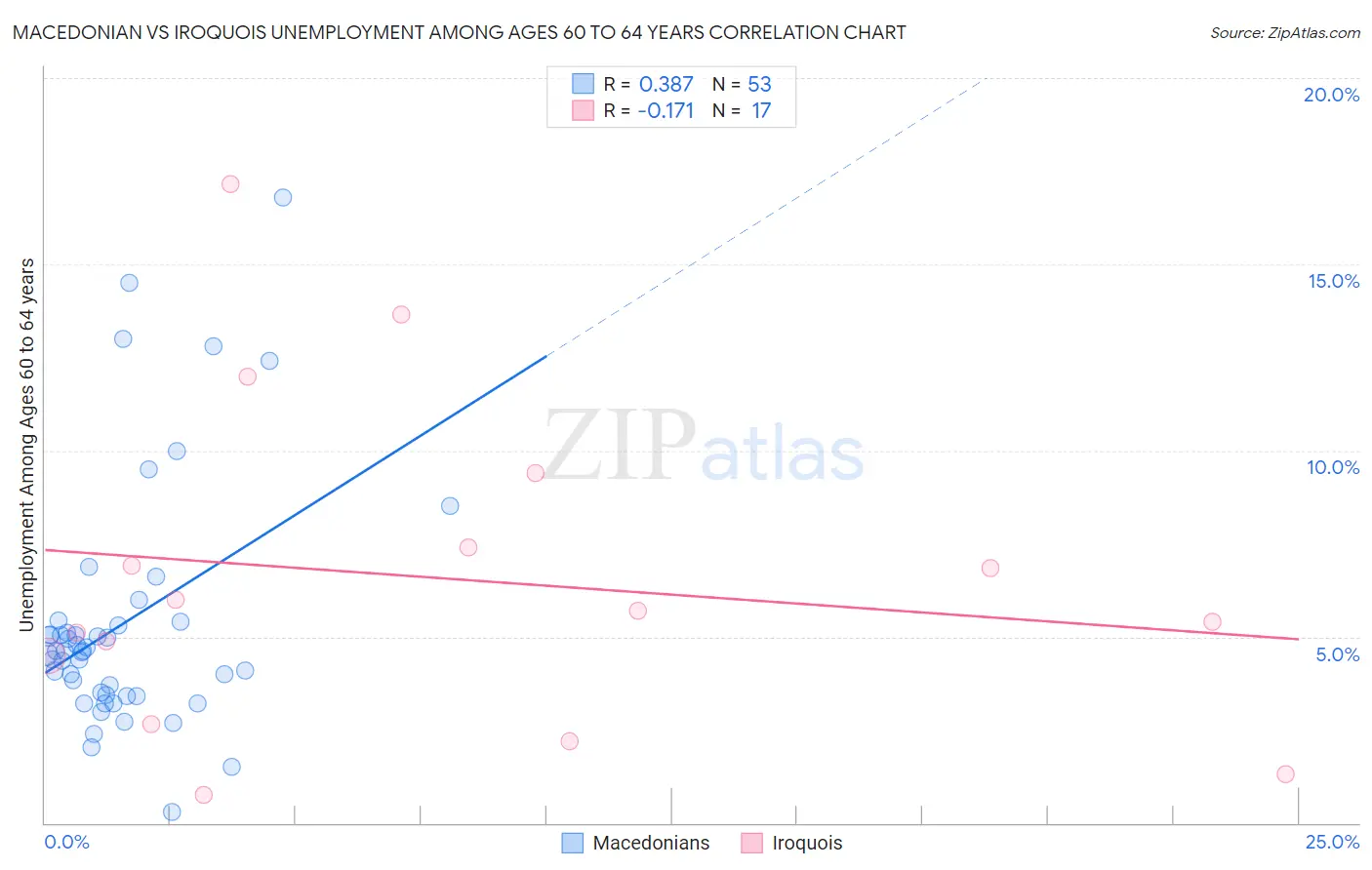 Macedonian vs Iroquois Unemployment Among Ages 60 to 64 years