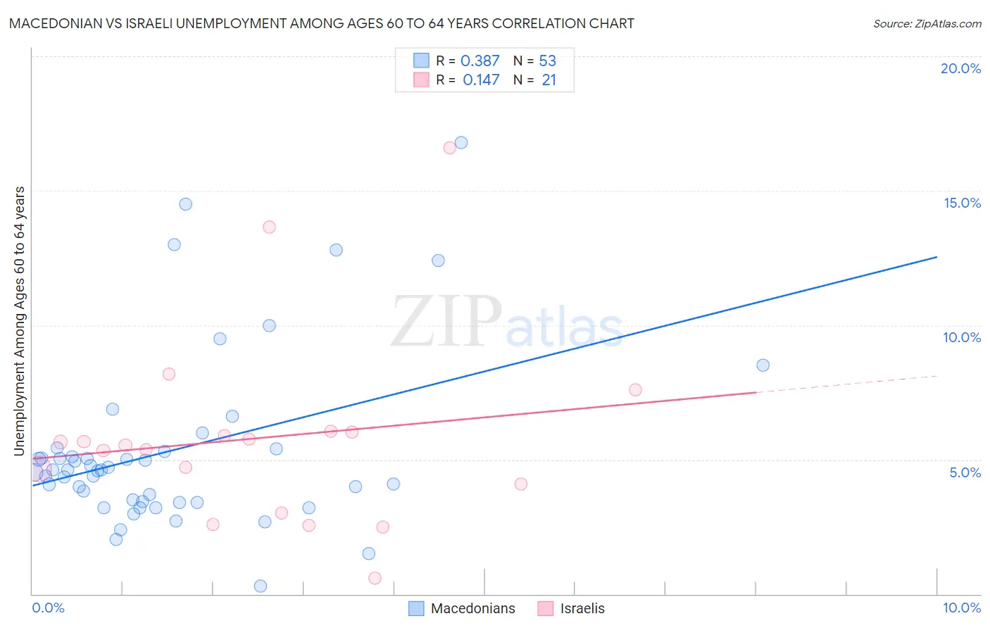 Macedonian vs Israeli Unemployment Among Ages 60 to 64 years