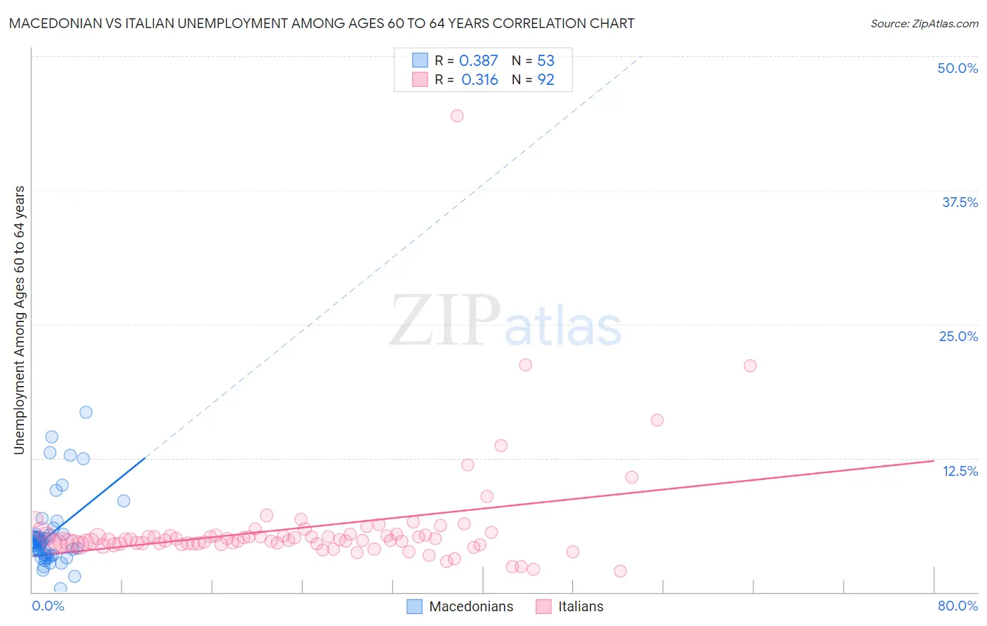 Macedonian vs Italian Unemployment Among Ages 60 to 64 years