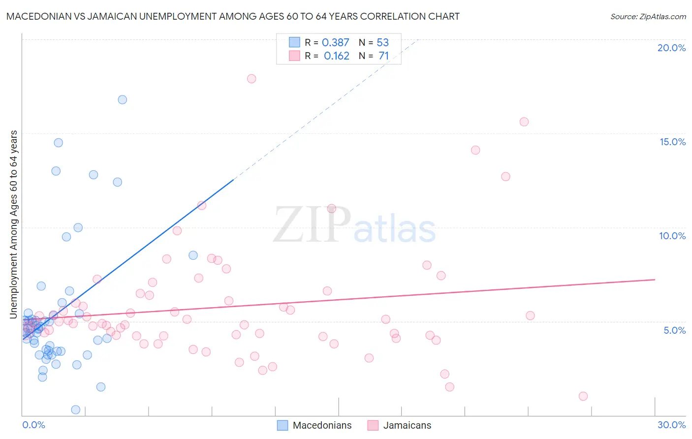 Macedonian vs Jamaican Unemployment Among Ages 60 to 64 years