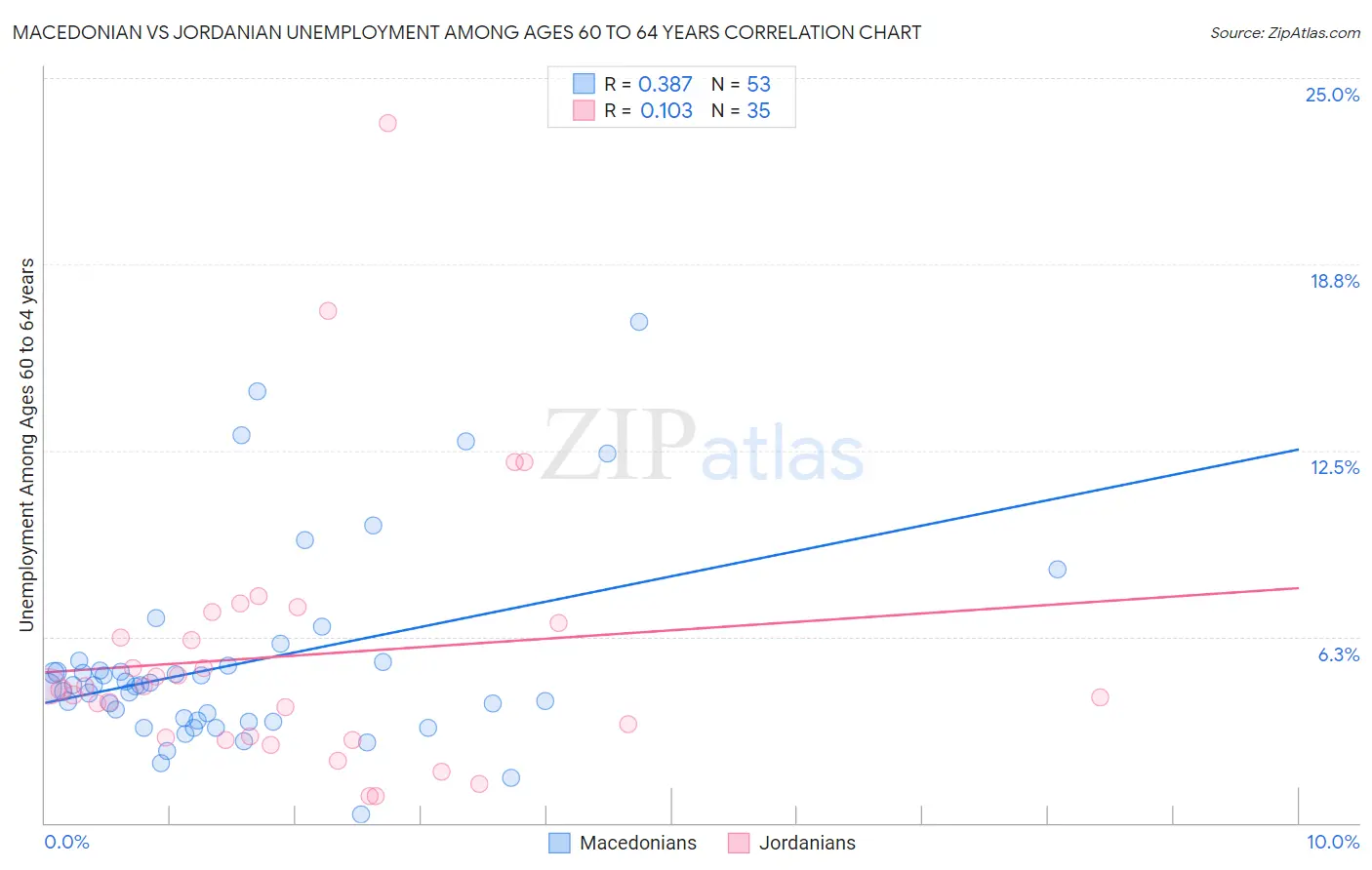 Macedonian vs Jordanian Unemployment Among Ages 60 to 64 years