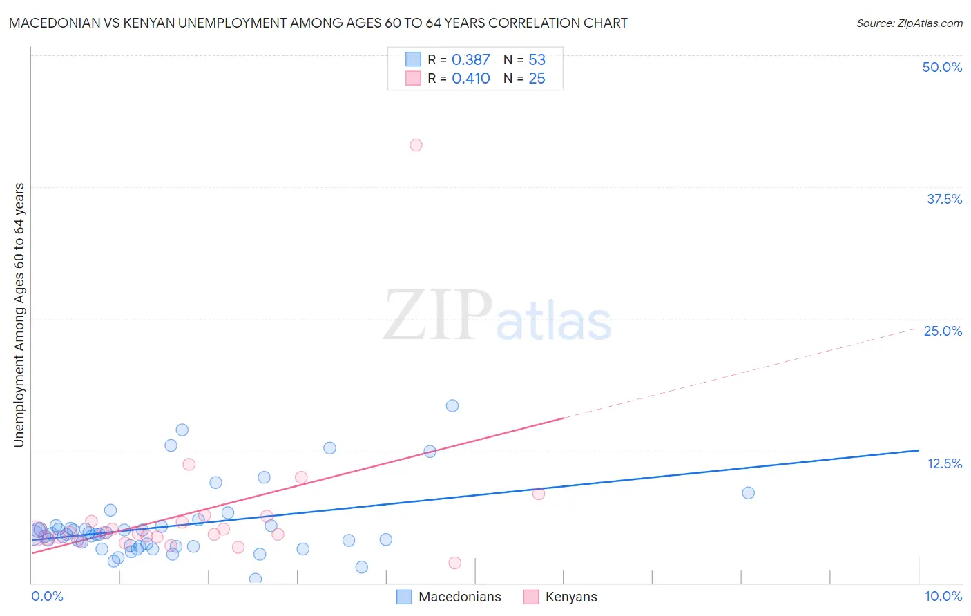 Macedonian vs Kenyan Unemployment Among Ages 60 to 64 years