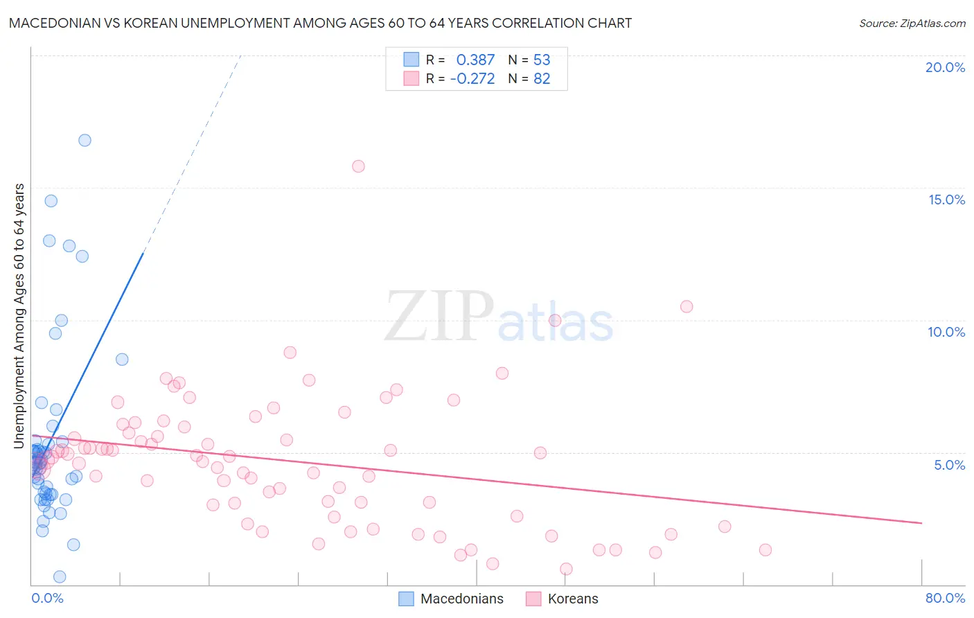 Macedonian vs Korean Unemployment Among Ages 60 to 64 years
