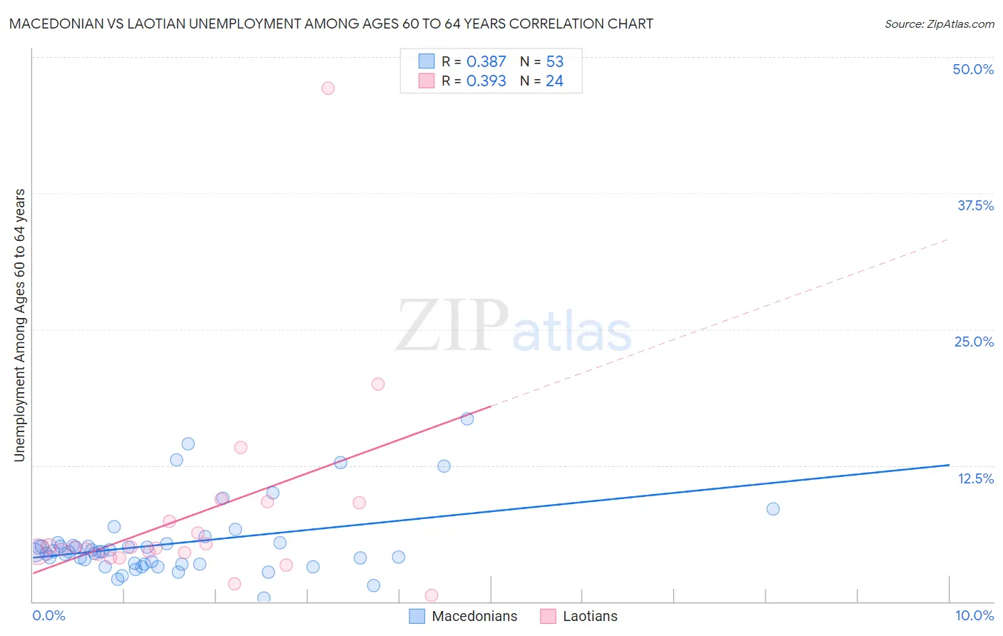 Macedonian vs Laotian Unemployment Among Ages 60 to 64 years
