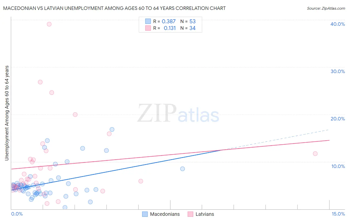 Macedonian vs Latvian Unemployment Among Ages 60 to 64 years