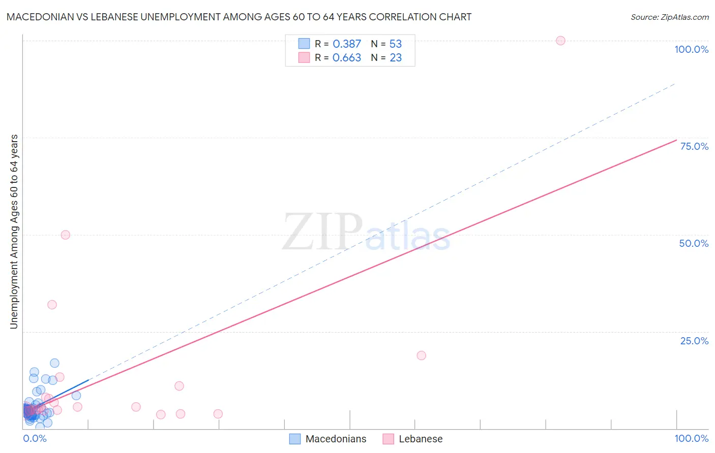 Macedonian vs Lebanese Unemployment Among Ages 60 to 64 years