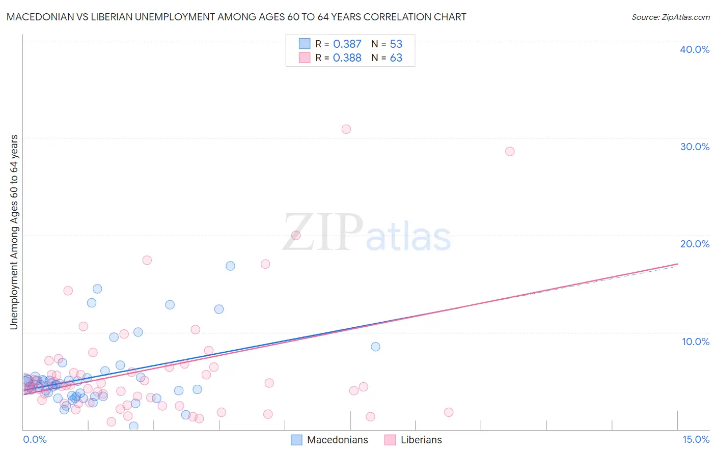Macedonian vs Liberian Unemployment Among Ages 60 to 64 years