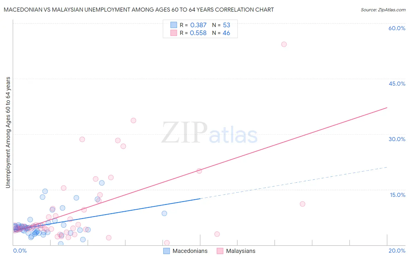Macedonian vs Malaysian Unemployment Among Ages 60 to 64 years