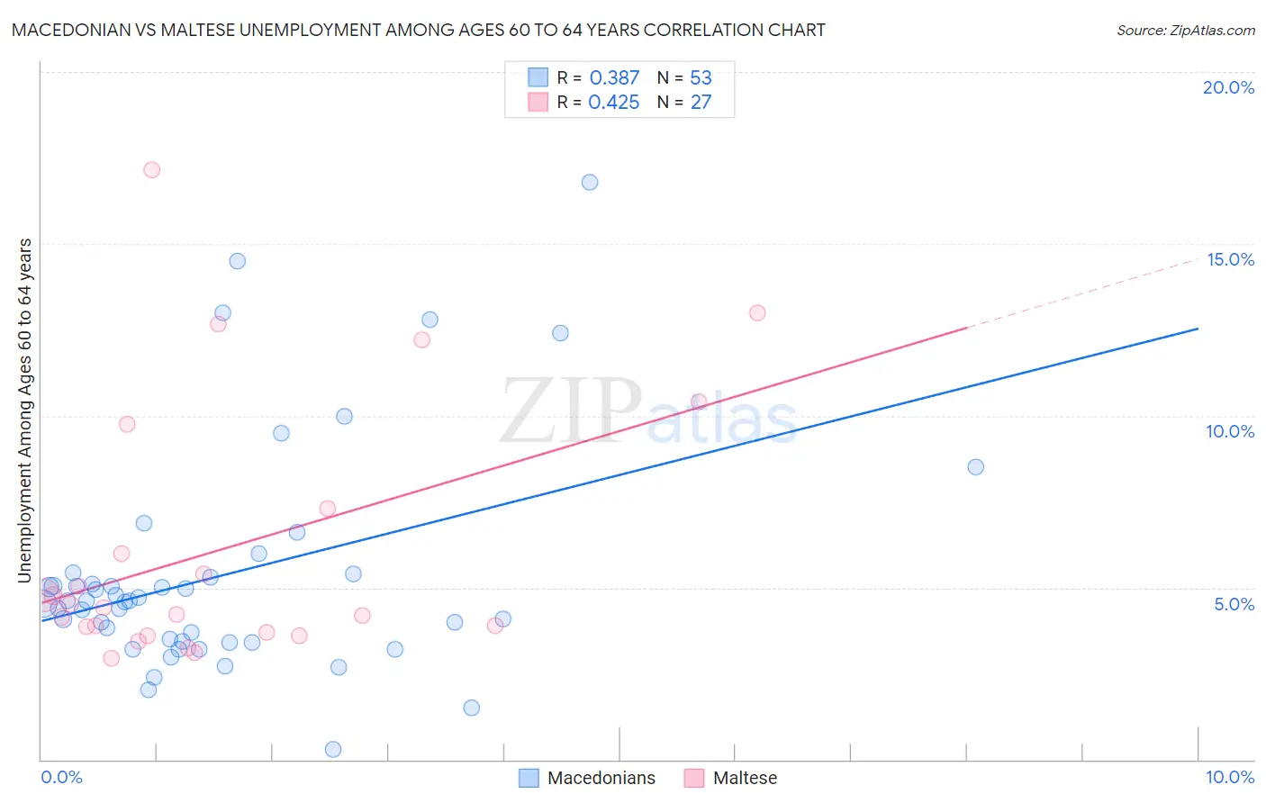 Macedonian vs Maltese Unemployment Among Ages 60 to 64 years