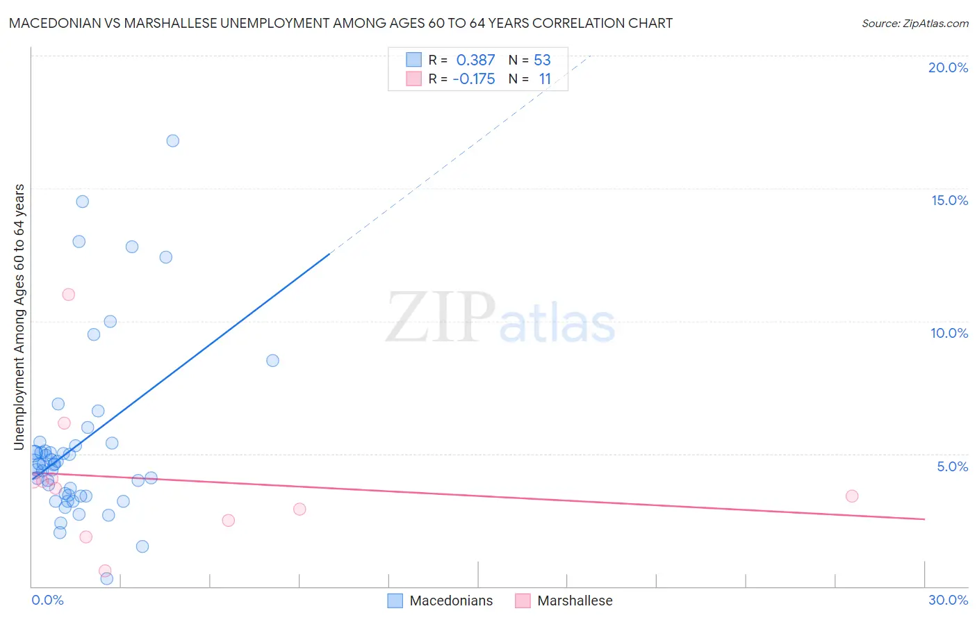 Macedonian vs Marshallese Unemployment Among Ages 60 to 64 years