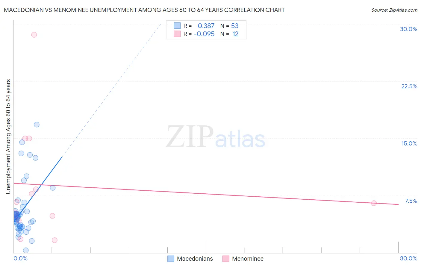 Macedonian vs Menominee Unemployment Among Ages 60 to 64 years