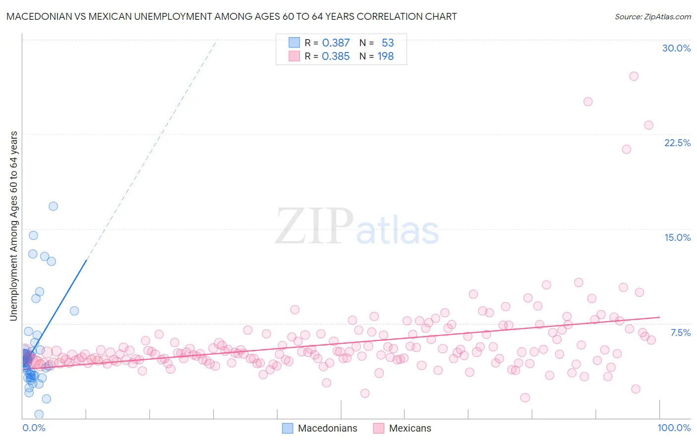Macedonian vs Mexican Unemployment Among Ages 60 to 64 years